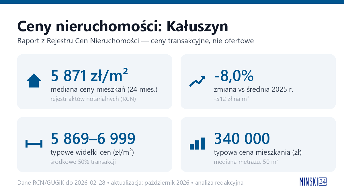 Infografika: ceny mieszkań w mieście Kałuszyn