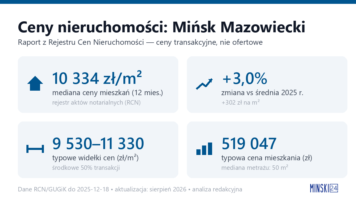 Infografika: ceny mieszkań w Mińsk Mazowiecki