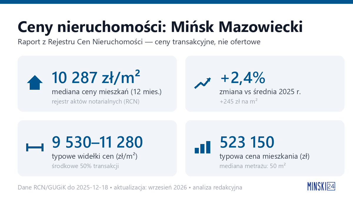 Infografika: ceny mieszkań w Mińsku Mazowieckim