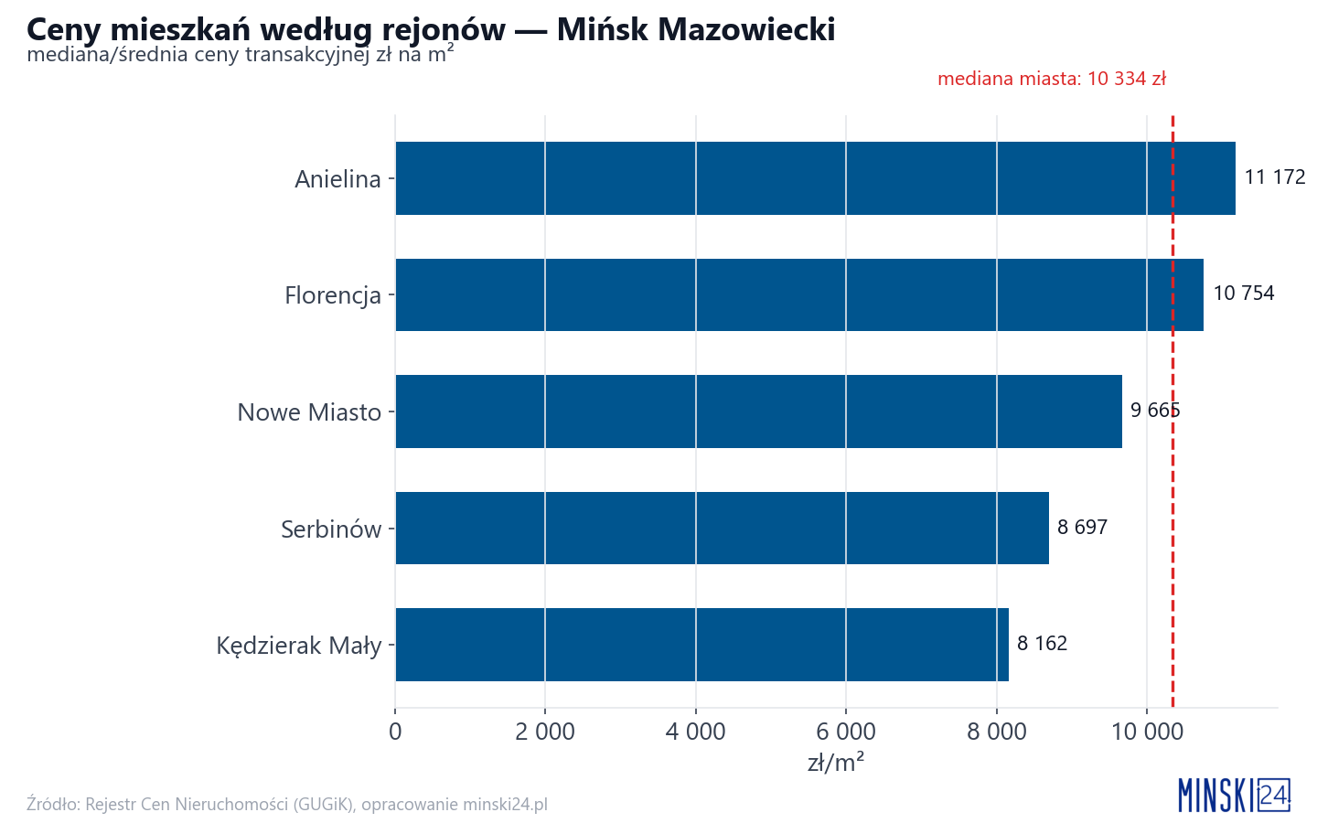 Ceny wg części miasta - Mińsk Mazowiecki