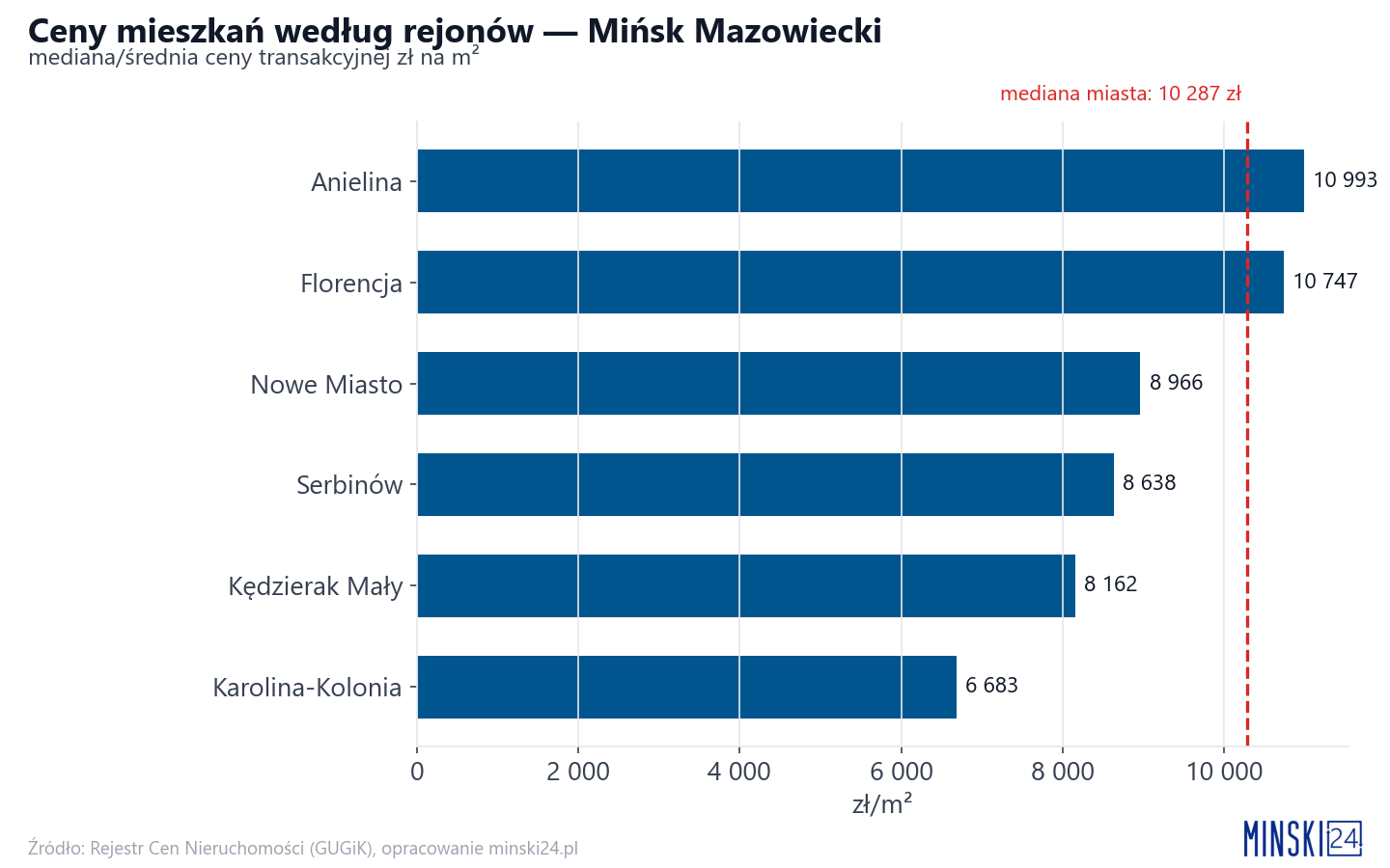 Ceny wg części miasta - Mińsk Mazowiecki