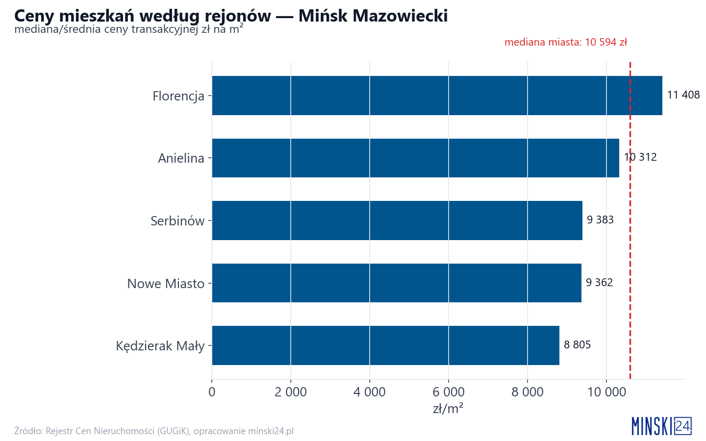 Ceny wg części miasta - Mińsk Mazowiecki