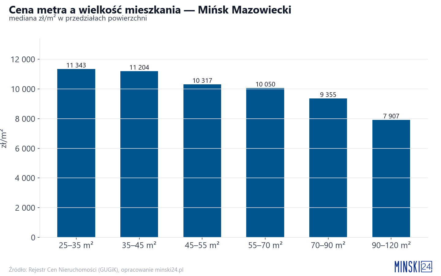 Ceny wg metrażu - Mińsk Mazowiecki