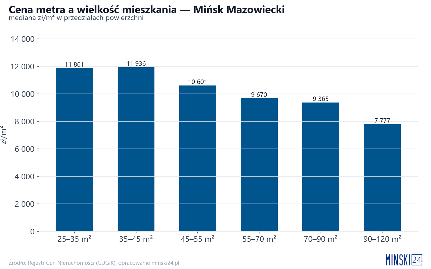Ceny wg metrażu - Mińsk Mazowiecki