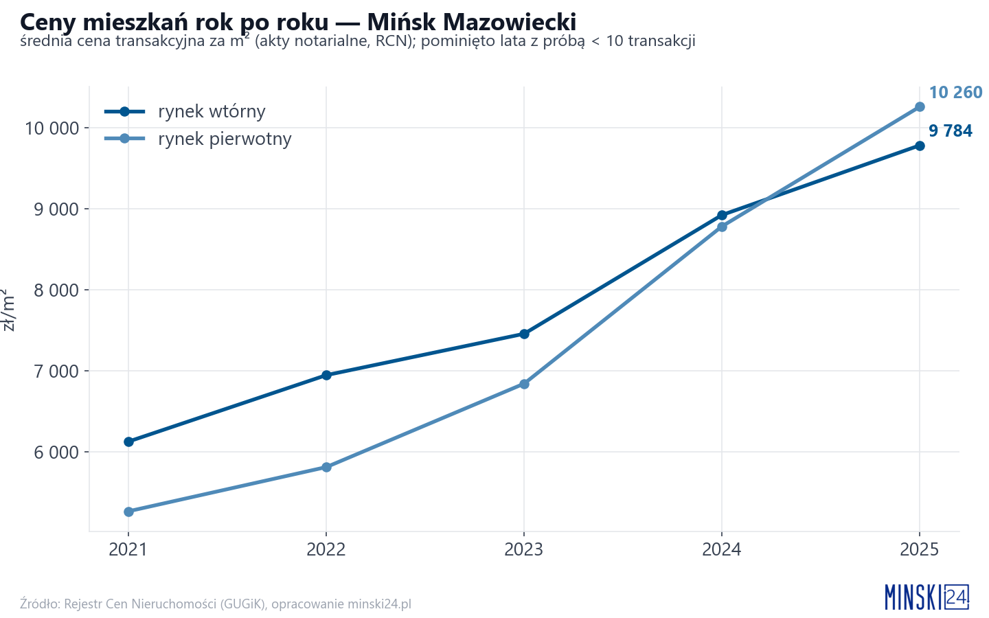 Trend cen - Mińsk Mazowiecki