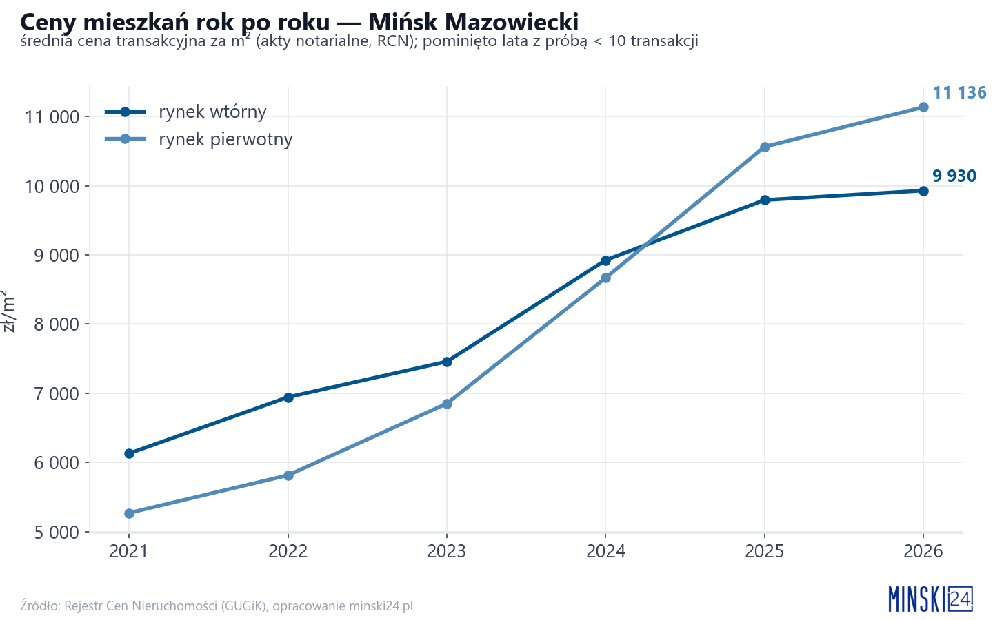 Trend cen - Mińsk Mazowiecki