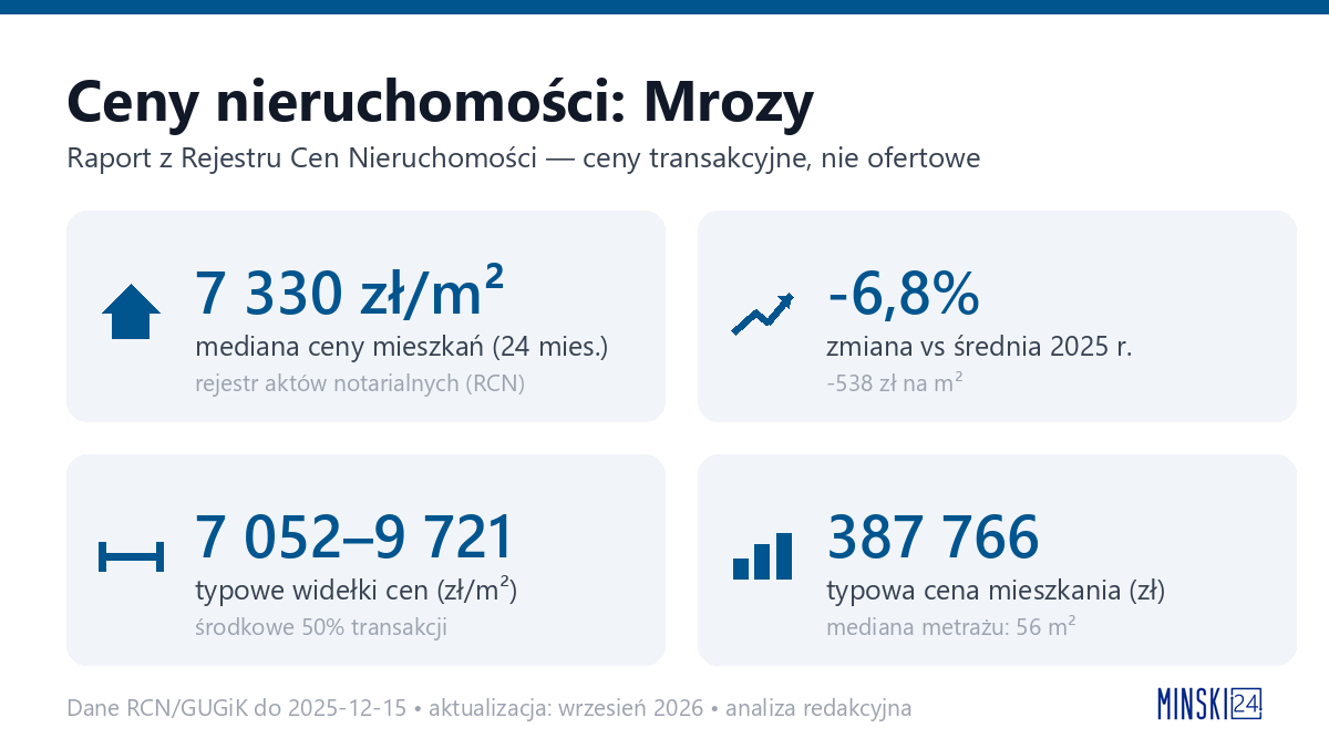 Infografika: ceny mieszkań w mieście Mrozy