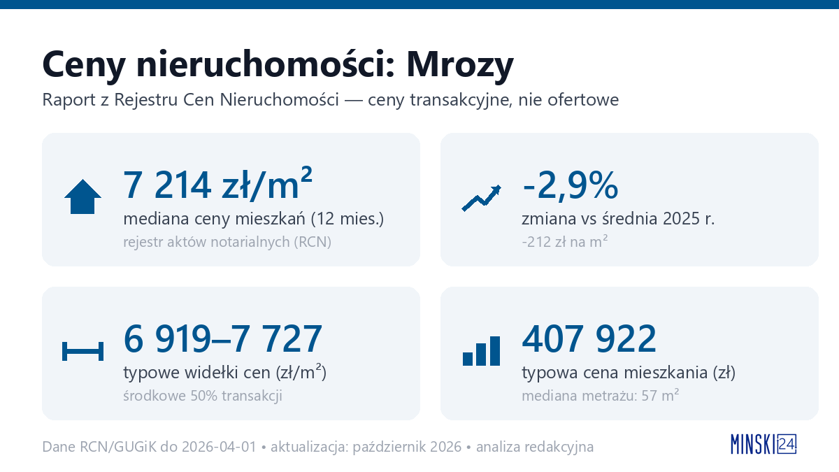 Infografika: ceny mieszkań w mieście Mrozy
