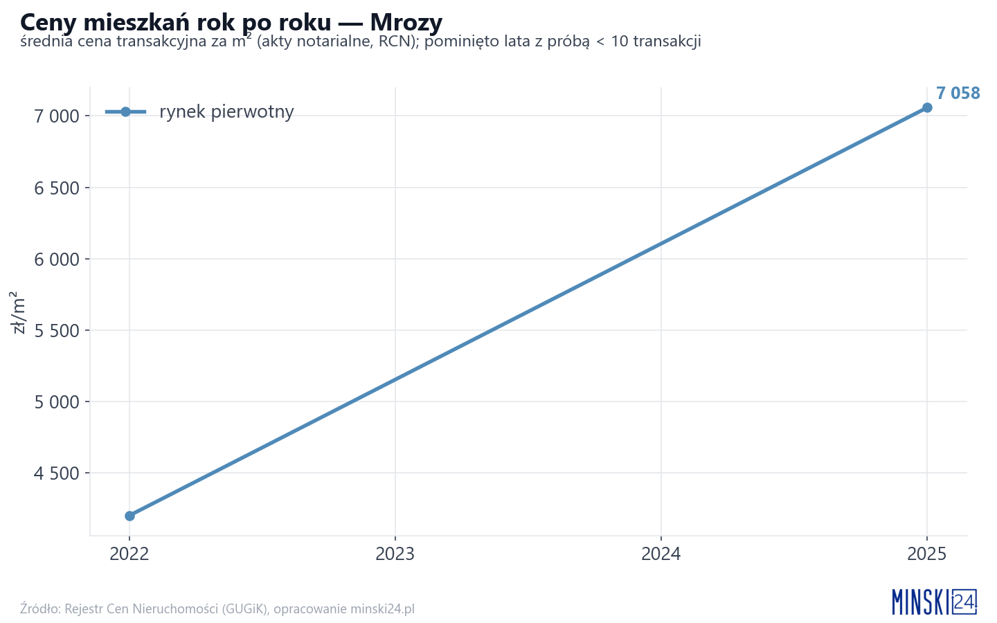 Trend cen - Mrozy