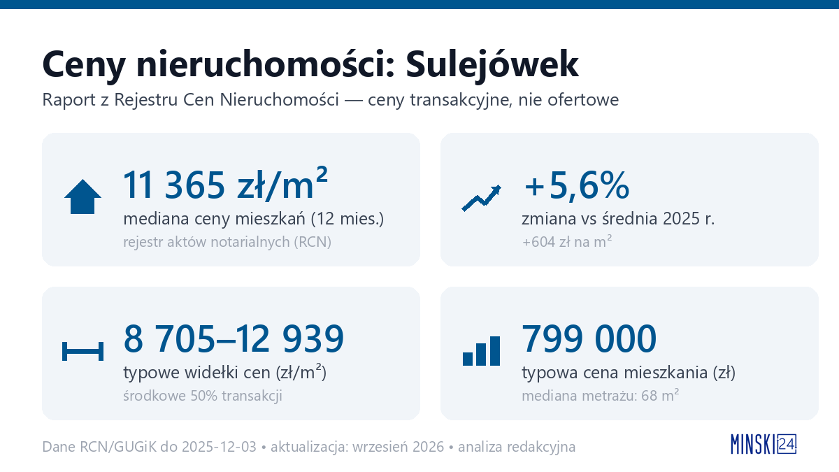 Infografika: ceny mieszkań w mieście Sulejówek