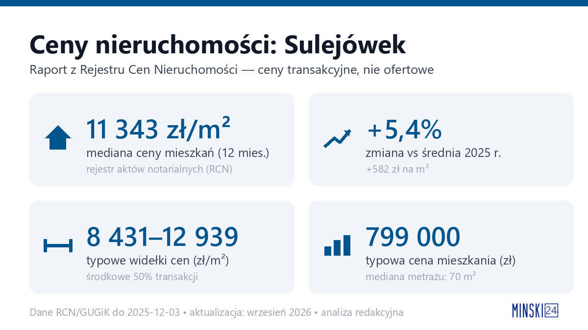 Infografika: ceny mieszkań w mieście Sulejówek
