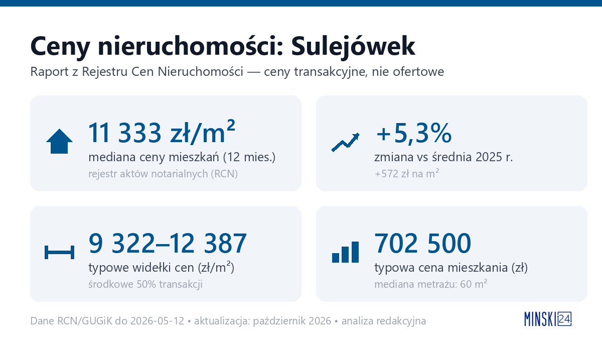 Infografika: ceny mieszkań w mieście Sulejówek