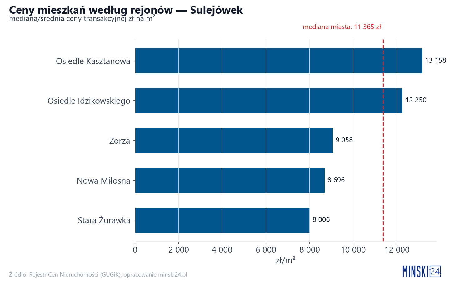 Ceny wg części miasta - Sulejówek