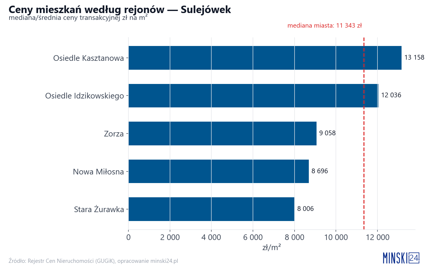 Ceny wg części miasta - Sulejówek
