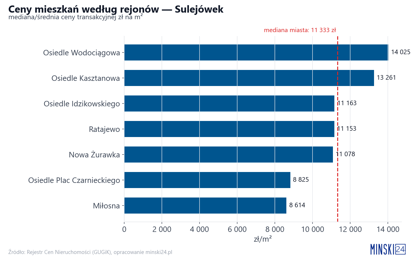 Ceny wg części miasta - Sulejówek