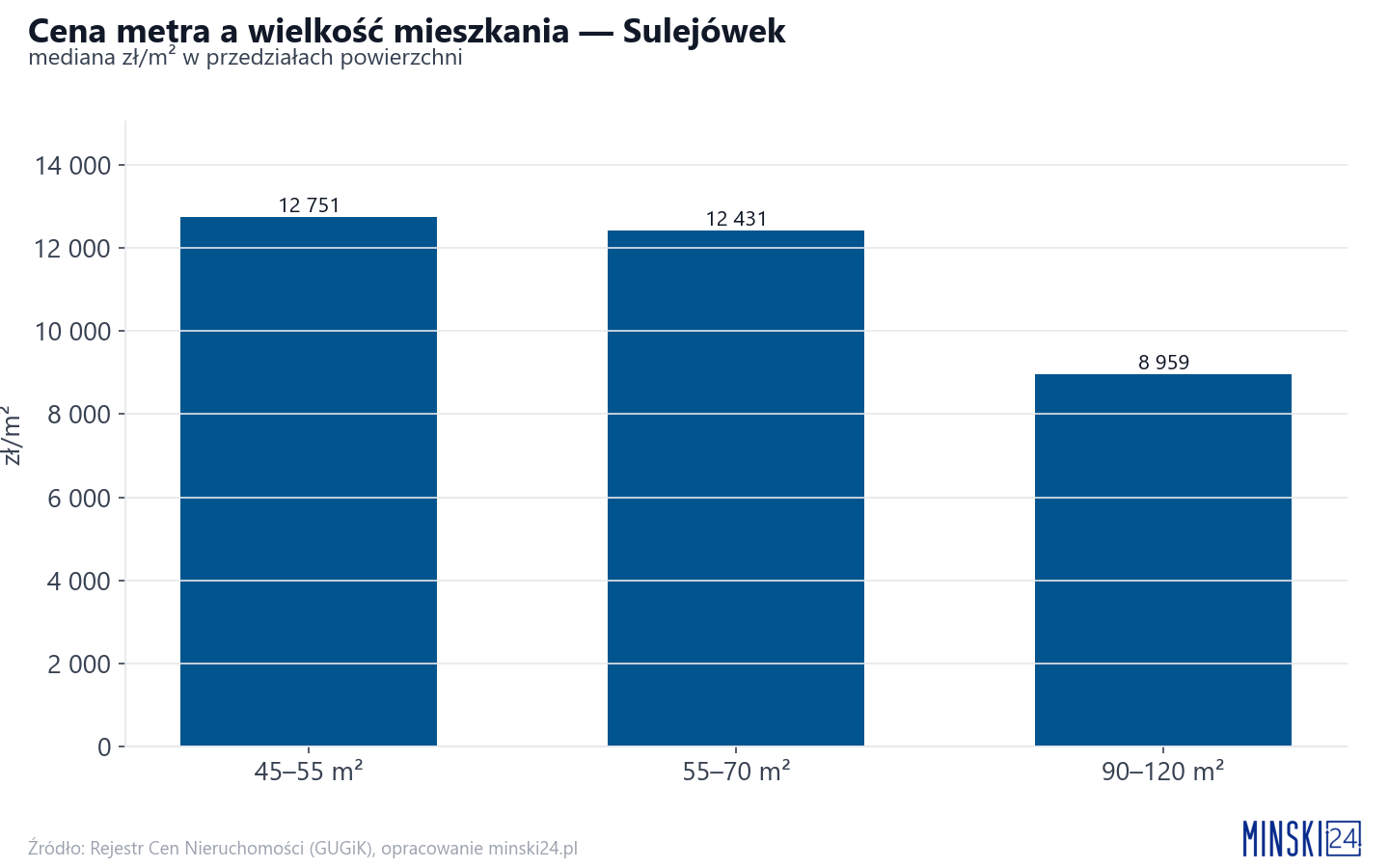 Ceny wg metrażu - Sulejówek