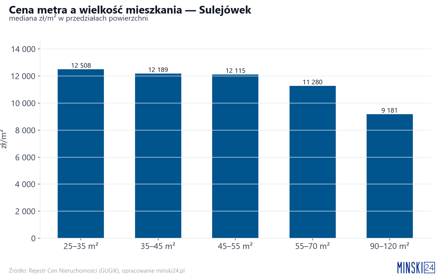Ceny wg metrażu - Sulejówek