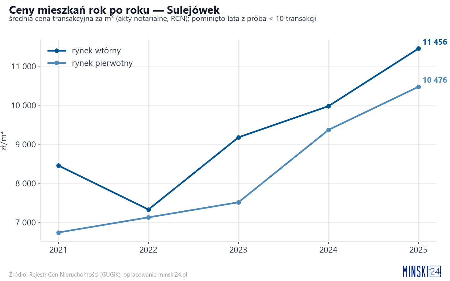 Trend cen - Sulejówek