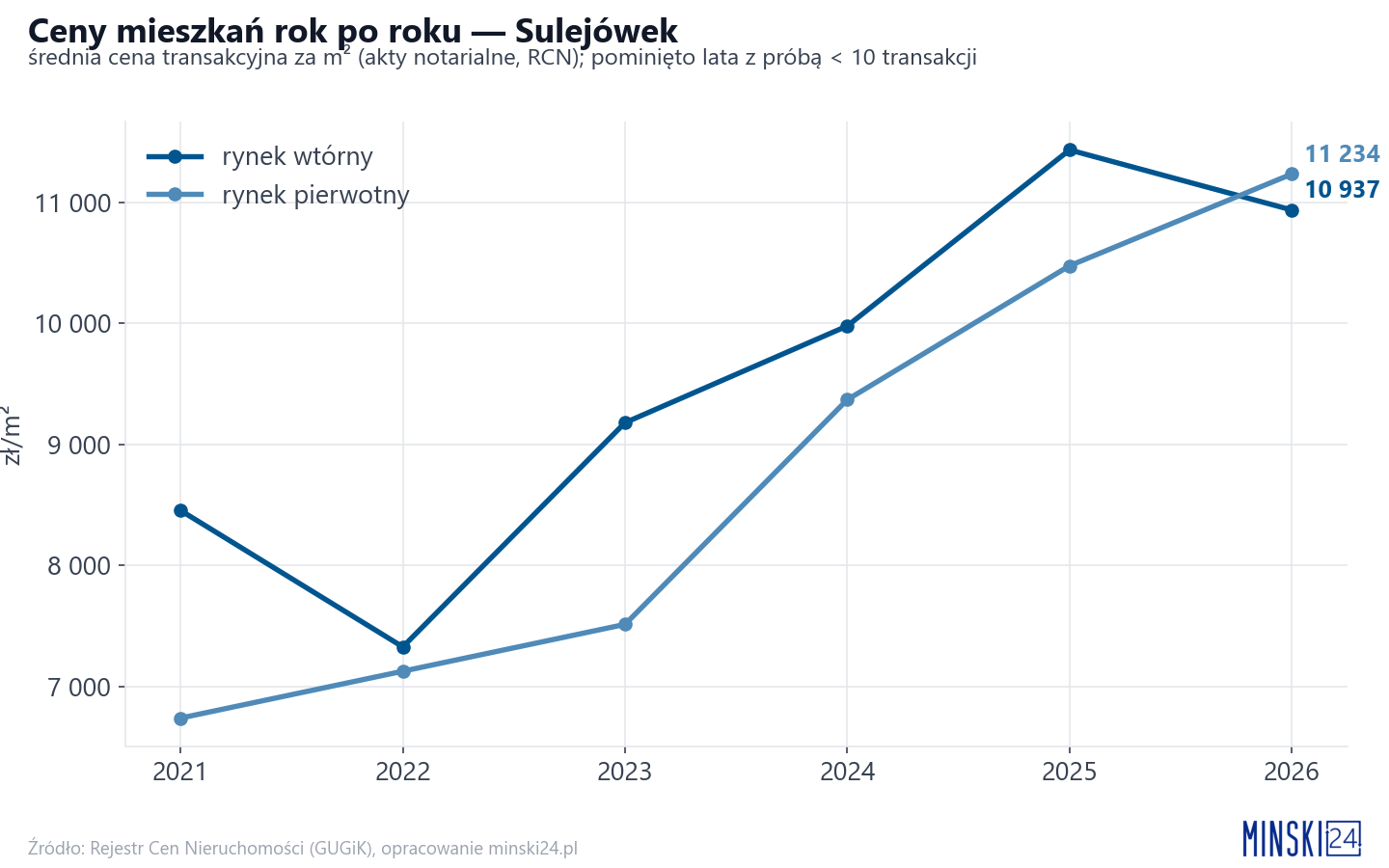Trend cen - Sulejówek
