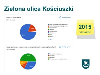 Kościuszki bez zielonej przebudowy na razie. Ankieta przesunęła decyzję na parking