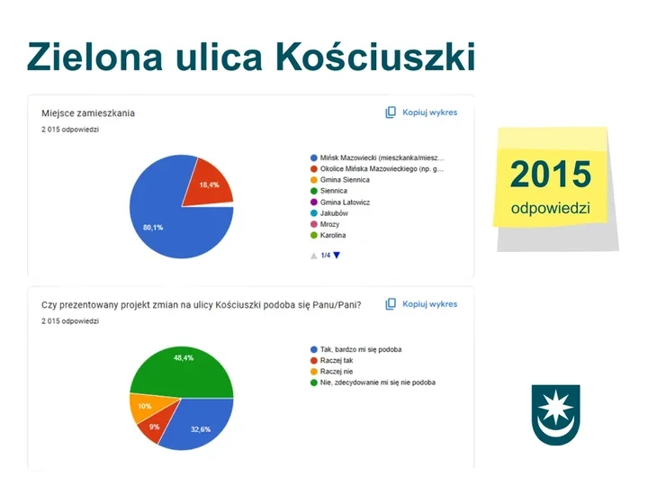 Kościuszki bez zielonej przebudowy na razie. Ankieta przesunęła decyzję na parking