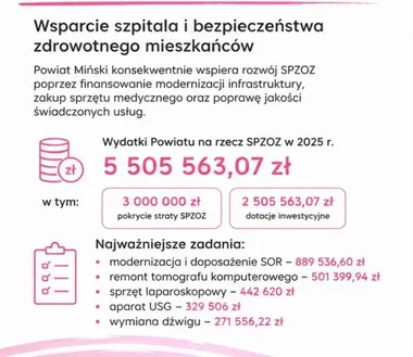 Miliony na zdrowie w powiecie. Szpital dostał mocne wsparcie