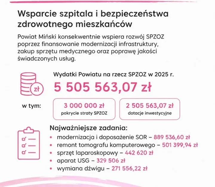 Miliony na zdrowie w powiecie. Szpital dostał mocne wsparcie
