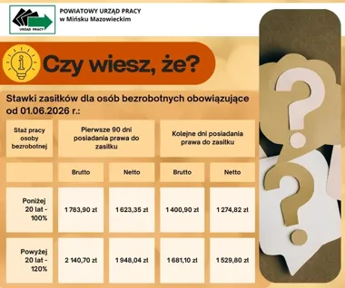 Nowe stawki dla bezrobotnych. Sprawdź, ile wyniesie zasiłek od czerwca