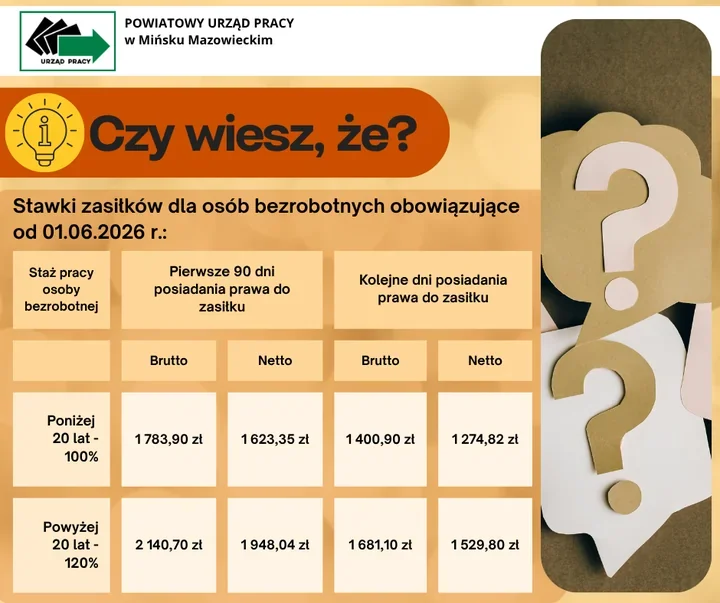 Nowe stawki dla bezrobotnych. Sprawdź, ile wyniesie zasiłek od czerwca